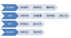 協(xié)同oa辦公用品管理模塊的功能結構圖