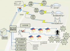 汽車(chē)客戶(hù)管理系統(tǒng)基本介紹