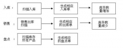 商品庫(kù)存管理系統(tǒng)優(yōu)勢(shì)