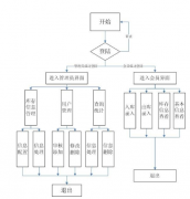 倉庫管理系統(tǒng)具有以下特點（網(wǎng)絡版）