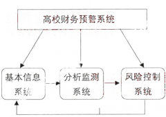 財務(wù)預(yù)算系統(tǒng)之高校財務(wù)預(yù)警系統(tǒng)構(gòu)建探索