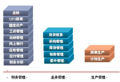 erp財(cái)務(wù)系統(tǒng)在價(jià)值鏈中銷售管理的應(yīng)用