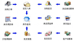 超市進(jìn)銷存管理系統(tǒng)(高級(jí)企業(yè)版)