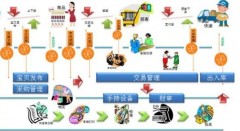 電子商務(wù)erp軟件概念簡(jiǎn)介