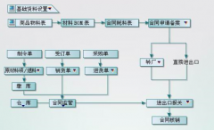 天心erp系統(tǒng)最鮮明的特點(diǎn)是