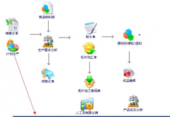 天思erp系統(tǒng)能給企業(yè)帶來什么？