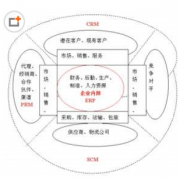 crm管理軟件有哪些角色分配？