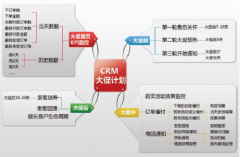 CRM的基本內(nèi)容