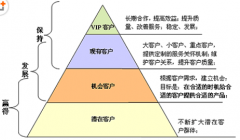 CRM軟件開發(fā)一般是做什么工作的？