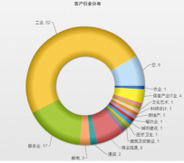 crm系統(tǒng)都有哪些功能？