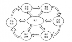 CRM客戶關系管理的核心理念是什么？