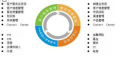 簡述CRM系統(tǒng)的組成（客戶關系管理）
