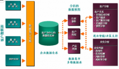 CRM信息管理系統(tǒng)有什么好處和優(yōu)勢？