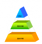 CRM的優(yōu)勢體現(xiàn)在哪些方面？