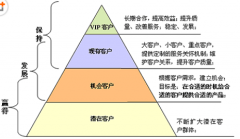 CRM系統(tǒng)的作用有哪些？