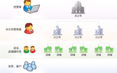 中小企業(yè)怎樣利用CRM提高效率、增加業(yè)績(jī)營收？
