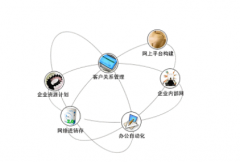 怎樣更好地運(yùn)用CRM？
