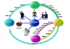 在線的CRM系統(tǒng)有免費(fèi)的么？好用么？