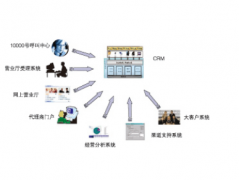 CRM應用設計的基本特點是什么？