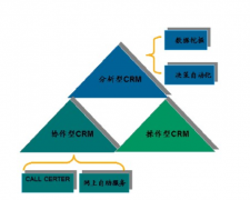 crm客戶關系系統(tǒng)主要解決企業(yè)哪些問題？