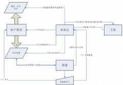 哪些企業(yè)適合實施CRM？