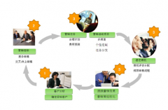 簡(jiǎn)述CRM系統(tǒng)如何幫助公司增加利潤(rùn)？