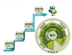 CRM系統(tǒng)實施有哪些關(guān)鍵點(diǎn)？分別是什么？