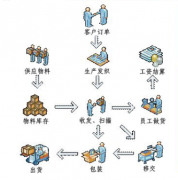 ERP是什么物流術(shù)語？如何學(xué)習(xí)ERP？