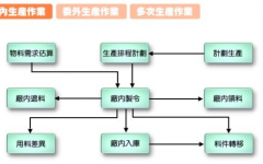 ERP系統(tǒng)和CRM的主要區(qū)別？用什么語言開發(fā)的？