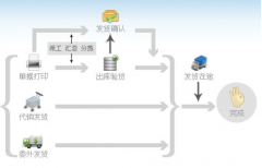 電子商務與ERP有什么關(guān)系？