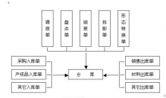 ERP庫存管理的功能包括哪些？