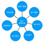 客戶管理軟件對企業(yè)有哪些作用？