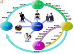 如何選擇客戶管理軟件?