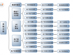 請問什么客戶管理軟件好用？