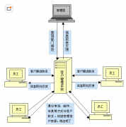 有人能給我推薦一款簡單好用的手機版客戶管理軟件嗎？