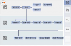 企業(yè)為什么需要CRM客戶管理系統(tǒng)？那個(gè)客戶管理軟件哪一家的比較好？