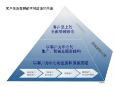誰(shuí)知道免費(fèi)客戶管理系統(tǒng)怎么樣？麻煩說(shuō)一下，謝謝!
