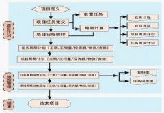 項目管理在軟件實施中的作用！