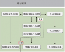項(xiàng)目管理需安裝哪些軟件？