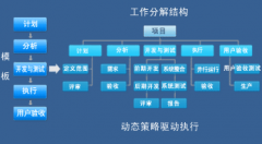項(xiàng)目管理的進(jìn)度管理的主要方法有哪些？