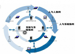 網(wǎng)絡(luò)辦公系統(tǒng)是什么？哪家好？