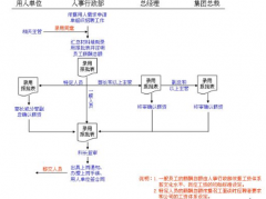 人事管理軟件費用是多少？多謝~