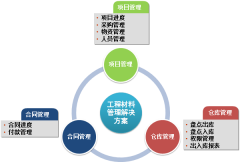 工程材料倉庫管理系統