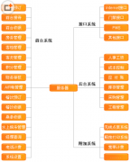 飲食餐飲管理軟件