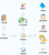 工資管理系統(tǒng)數(shù)據(jù)模塊或可以用什么簡單的軟件制作？