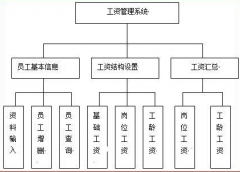 人事工資管理系統(tǒng)需要建幾個(gè)表？每個(gè)表中應(yīng)該有哪幾項(xiàng)？