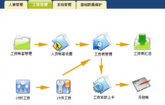 幾個(gè)人工資表是如何制作？