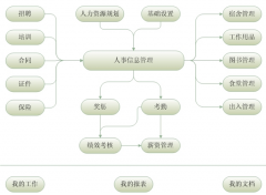人事管理系統(tǒng)程序包括哪些內(nèi)容？