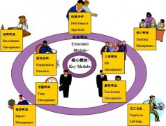 國內(nèi)外人事管理系統(tǒng)研究現(xiàn)狀是什么？