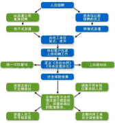 企業(yè)人事管理系統(tǒng)軟件的功能有什么？，麻煩推薦一個(gè)好的！